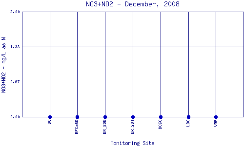 NO3+NO2 Plot