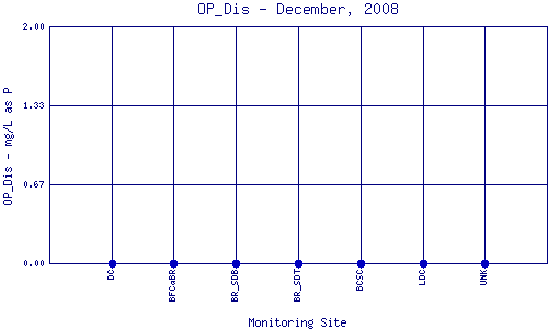OP_Dis Plot