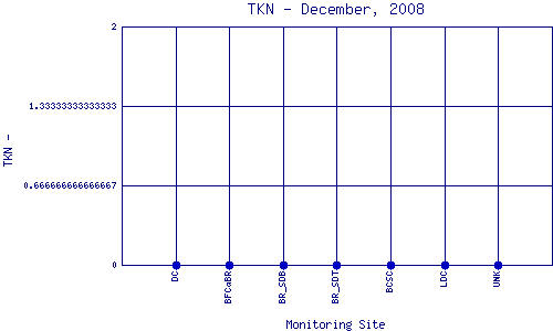 TKN Plot