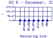 DOpercent Plot