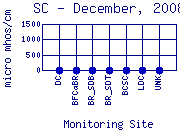 SC Plot