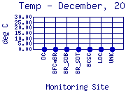 Temp Plot
