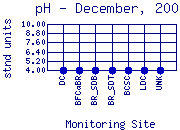 pH Plot