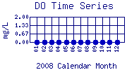 DO Plot