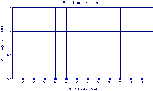Alk Plot