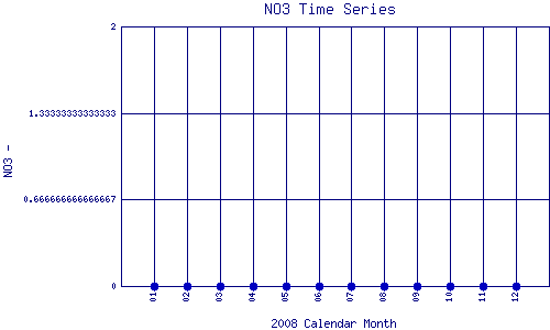 NO3 Plot