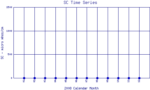 SC Plot