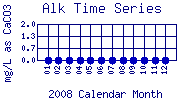 Alk Plot