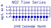 NO2 Plot
