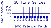 SC Plot