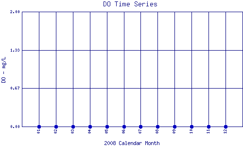 DO Plot