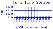 Turb Plot