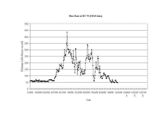 BC-75, 1998 Flow