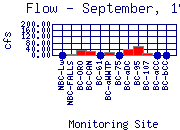 Flow Plot