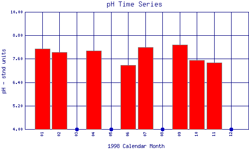 pH Plot