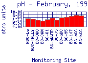 Feb 1999 pH