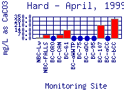 April, 1999 Hardess