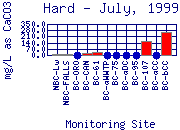 July 1999 Hardness