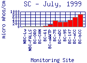 July 1999 specific conductance
