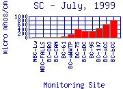 SC Plot