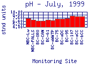 July 1999 pH