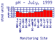 pH Plot