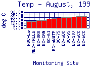 Aug, 1999  Temperature Profile