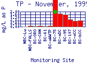 November, 1999  Phosphorus
