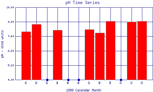 pH Plot