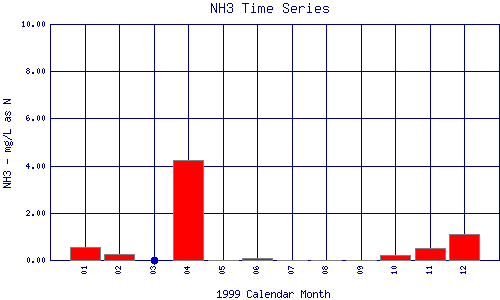 NH3 Plot