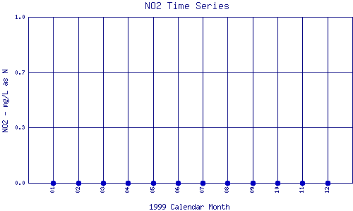 NO2 Plot