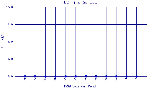 TOC Plot