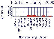 June 2000 FColi