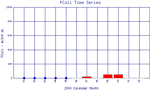 FColi Plot