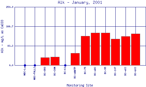 Alk Plot