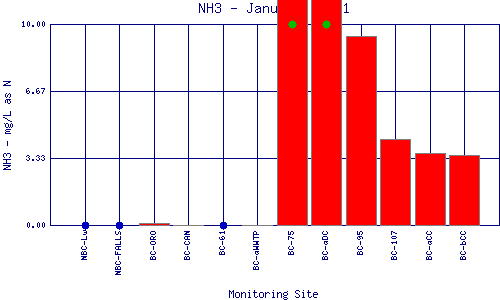 NH3 Plot