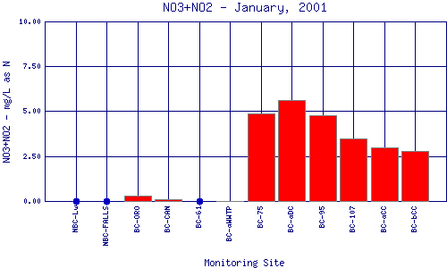 NO3+NO2 Plot