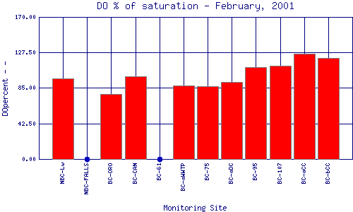 DOpercent Plot