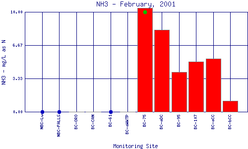 NH3 Plot