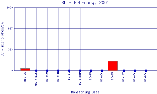 SC Plot