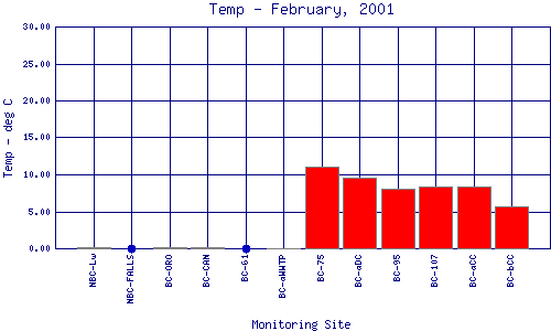 Temp Plot