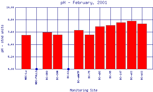 pH Plot