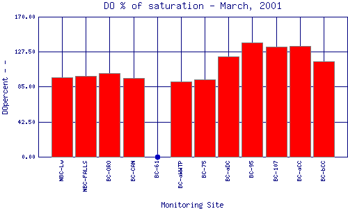 DOpercent Plot