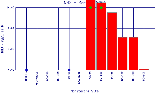 NH3 Plot