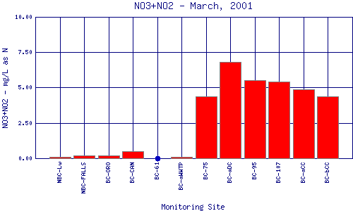 NO3+NO2 Plot