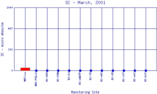 SC Plot