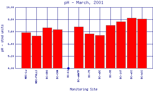 pH Plot