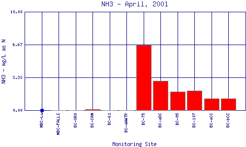 NH3 Plot