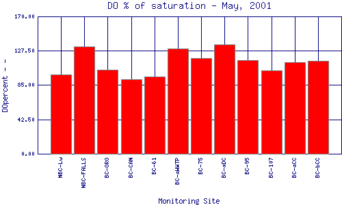 DOpercent Plot