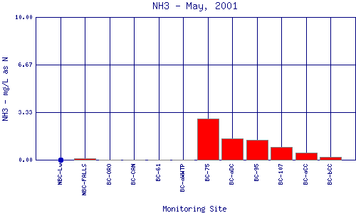 NH3 Plot